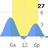 Wotje Atoll tide chart for Friday, June 27, 2025