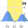 Wotje Atoll tide chart for Sunday, June 29, 2025