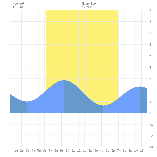 Wotje Atoll tide chart for Tuesday, June 3, 2025