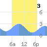 Wotje Atoll tide chart for Tuesday, June 3, 2025