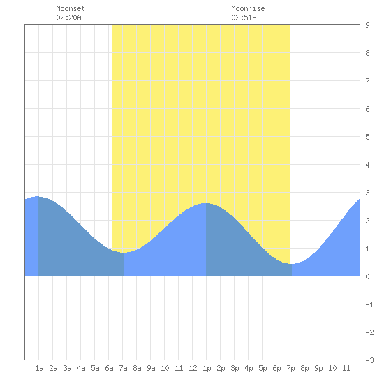 Wotje Atoll tide chart for Friday, June 6, 2025