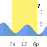 Wotje Atoll tide chart for Saturday, June 7, 2025