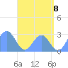Wotje Atoll tide chart for Sunday, June 8, 2025