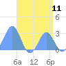 Wotje Atoll tide chart for Friday, July 11, 2025