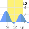 Wotje Atoll tide chart for Saturday, July 12, 2025