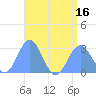 Wotje Atoll tide chart for Wednesday, July 16, 2025