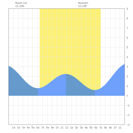 Wotje Atoll tide chart for Sunday, July 20, 2025