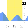 Wotje Atoll tide chart for Tuesday, July 22, 2025