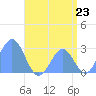 Wotje Atoll tide chart for Wednesday, July 23, 2025
