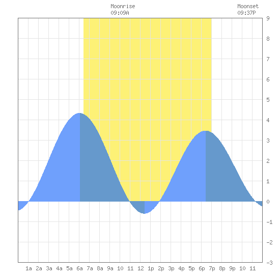 Wotje Atoll tide chart for Monday, July 28, 2025