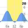 Wotje Atoll tide chart for Monday, July 28, 2025