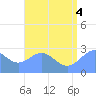 Wotje Atoll tide chart for Friday, July 4, 2025