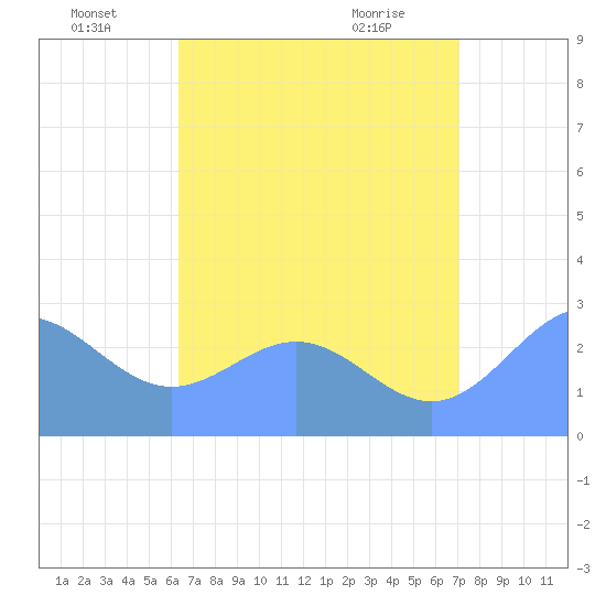 Wotje Atoll tide chart for Saturday, July 5, 2025