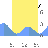 Wotje Atoll tide chart for Monday, July 7, 2025