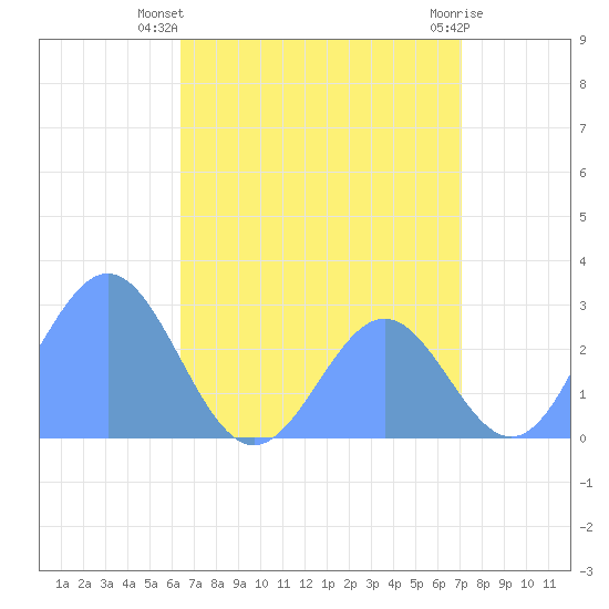 Wotje Atoll tide chart for Wednesday, July 9, 2025