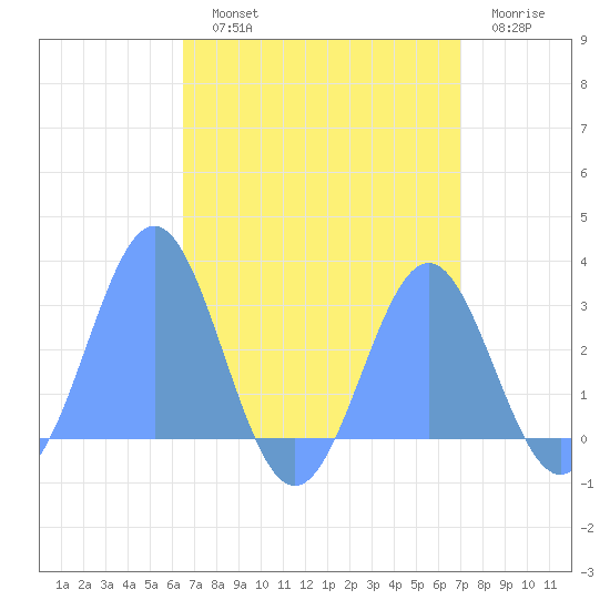 Wotje Atoll tide chart for Monday, August 11, 2025