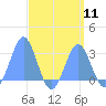 Wotje Atoll tide chart for Monday, August 11, 2025