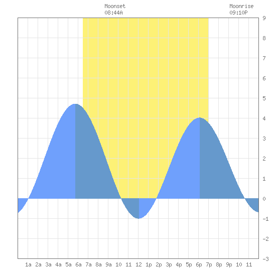 Wotje Atoll tide chart for Tuesday, August 12, 2025