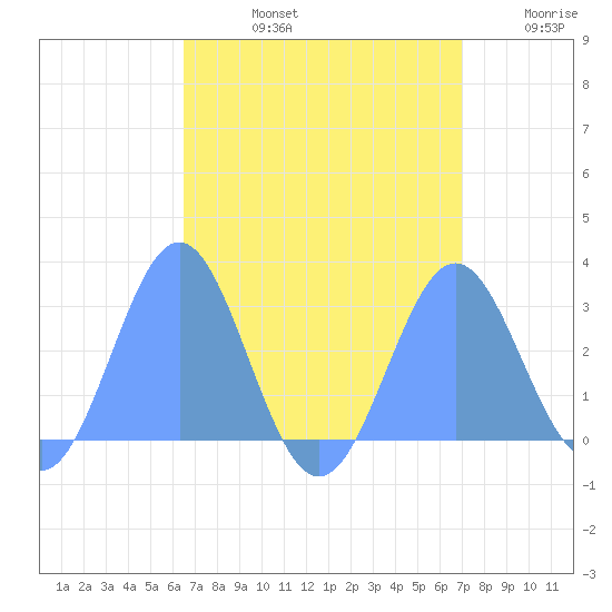 Wotje Atoll tide chart for Wednesday, August 13, 2025