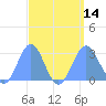 Wotje Atoll tide chart for Thursday, August 14, 2025