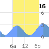 Wotje Atoll tide chart for Saturday, August 16, 2025