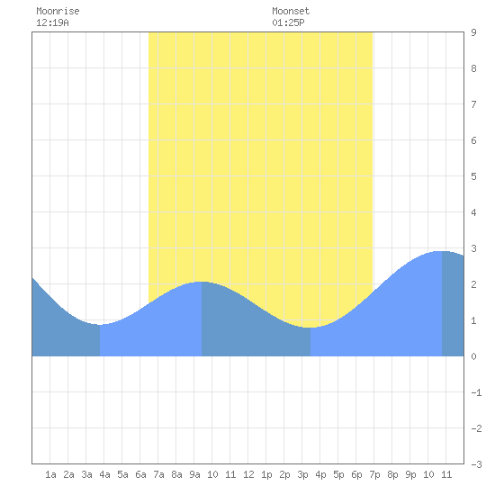Wotje Atoll tide chart for Sunday, August 17, 2025