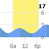 Wotje Atoll tide chart for Sunday, August 17, 2025