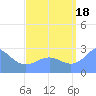 Wotje Atoll tide chart for Monday, August 18, 2025