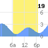 Wotje Atoll tide chart for Tuesday, August 19, 2025