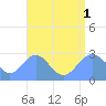 Wotje Atoll tide chart for Friday, August 1, 2025