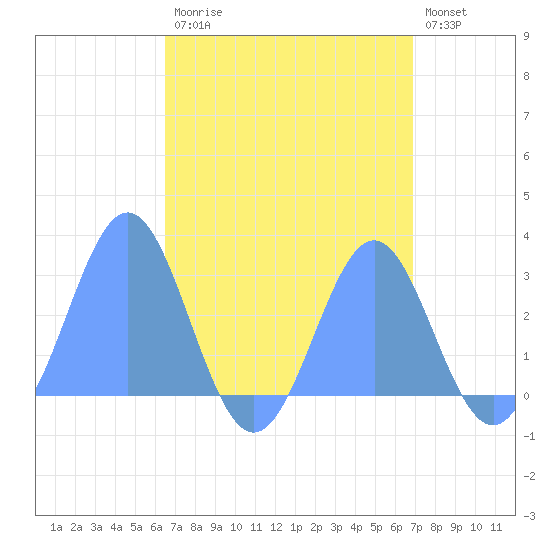 Wotje Atoll tide chart for Sunday, August 24, 2025