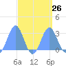 Wotje Atoll tide chart for Tuesday, August 26, 2025