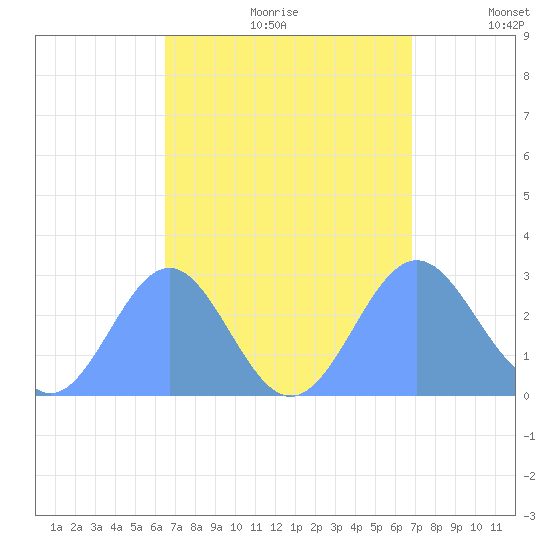 Wotje Atoll tide chart for Friday, August 29, 2025