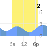 Wotje Atoll tide chart for Saturday, August 2, 2025