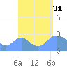 Wotje Atoll tide chart for Sunday, August 31, 2025