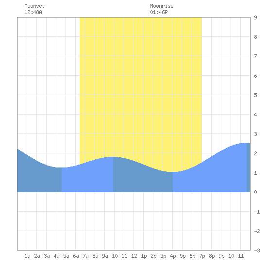 Wotje Atoll tide chart for Sunday, August 3, 2025