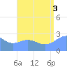 Wotje Atoll tide chart for Sunday, August 3, 2025