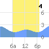 Wotje Atoll tide chart for Monday, August 4, 2025