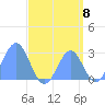 Wotje Atoll tide chart for Friday, August 8, 2025