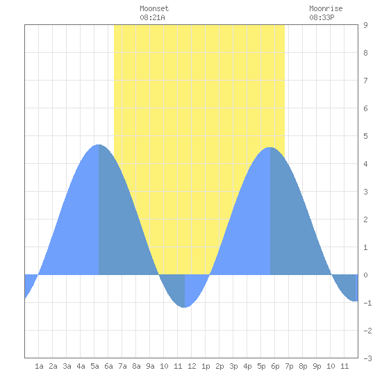 Wotje Atoll tide chart for Wednesday, September 10, 2025