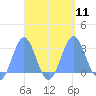 Wotje Atoll tide chart for Thursday, September 11, 2025