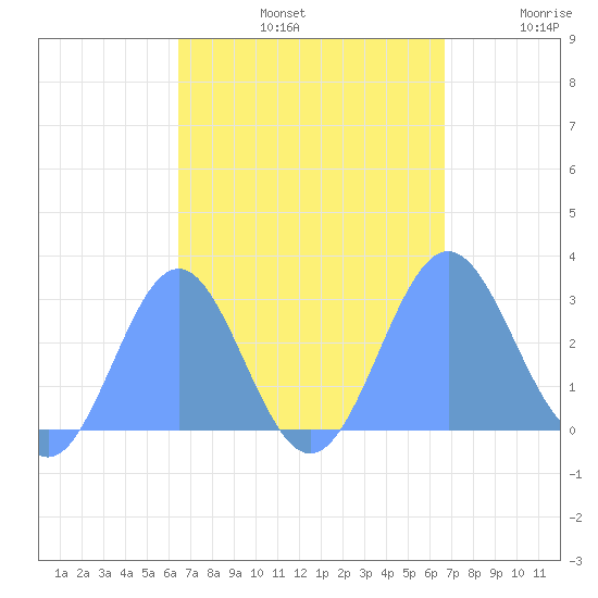 Wotje Atoll tide chart for Friday, September 12, 2025