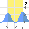 Wotje Atoll tide chart for Friday, September 12, 2025