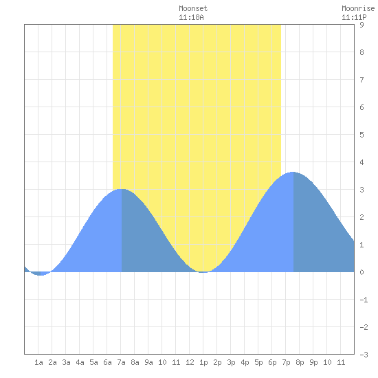 Wotje Atoll tide chart for Saturday, September 13, 2025
