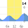 Wotje Atoll tide chart for Sunday, September 14, 2025
