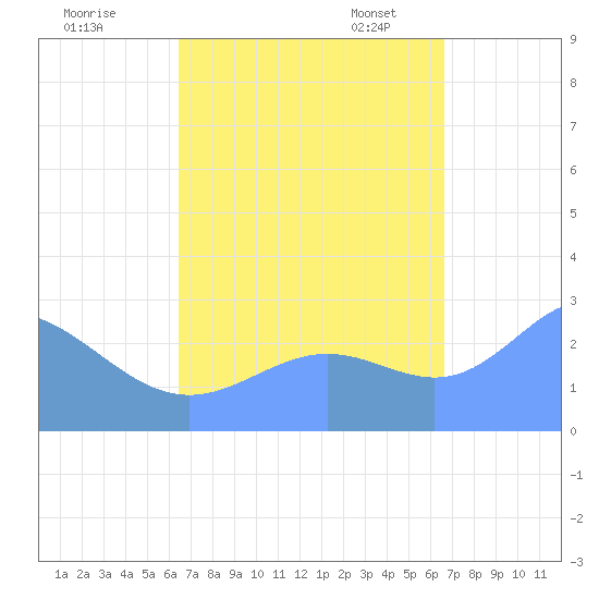 Wotje Atoll tide chart for Tuesday, September 16, 2025
