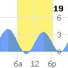 Wotje Atoll tide chart for Friday, September 19, 2025