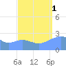 Wotje Atoll tide chart for Monday, September 1, 2025