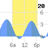 Wotje Atoll tide chart for Saturday, September 20, 2025