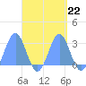 Wotje Atoll tide chart for Monday, September 22, 2025